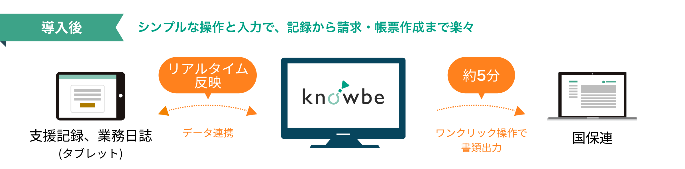 導入後 シンプルな操作と入力で、記録から請求・帳票作成まで楽々